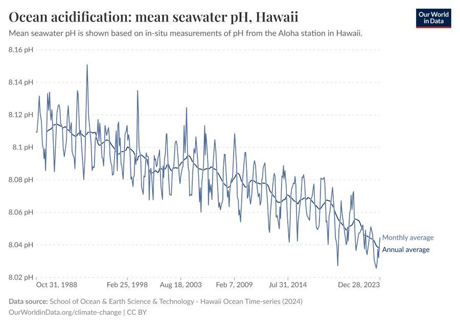 Graph showing increase in ocean acidification from 1988 to 2023
